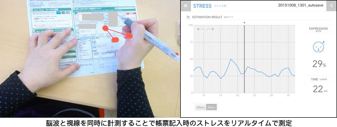 脳波と視線を同時に計測することで帳票記入時のストレスをリアルタイムで測定