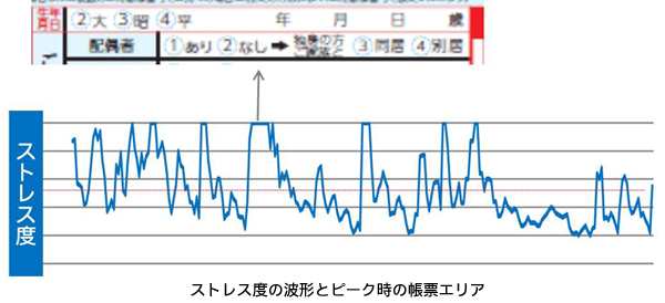 ストレス度の波形とピーク時の帳票エリア