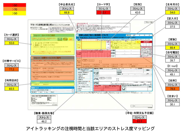 アイトラッキング注視時間と当該エリアのストレス度マッピング