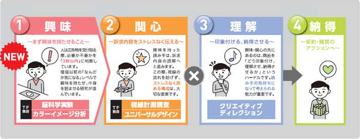 生活者の4つの心理的ステージ