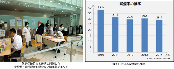 健康保険組合と連携し開催した喫煙者・非喫煙者を問わない肺年齢チェック、減少している喫煙率の推移