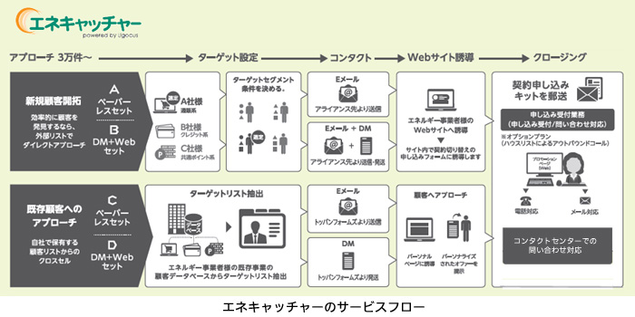 エネキャッチャーのサービスフロー