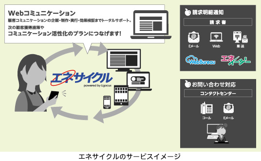 エネサイクルのサービスイメージ