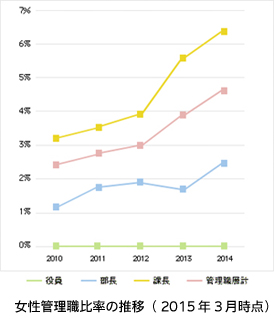 女性管理職比率の推移