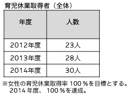 育児休業取得者（全体）