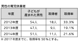 男性の育児休業取得者