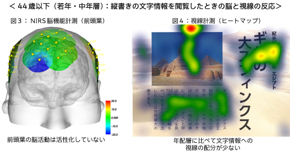 ＜44歳以下（若年・中年層）：縦書きの文字情報を閲覧したときの脳と視線の反応＞