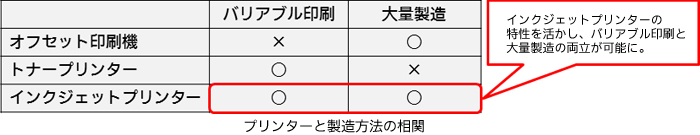 プリンターと製造方法の相関