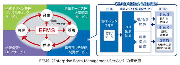 EFMS（Enterprise Form Management Service）の概念図