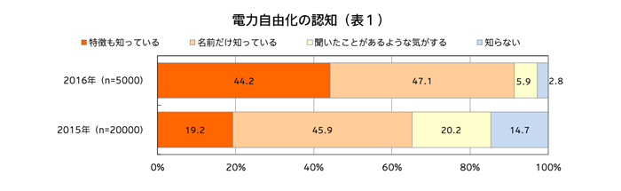 電力自由化の認知（表1）