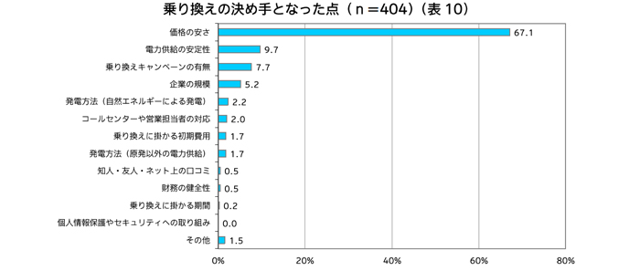 乗り換えの決め手となった点（ｎ＝404）（表10）