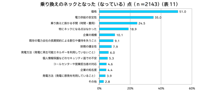 乗り換えのネックとなった（なっている）点（ｎ＝2143）（表11）