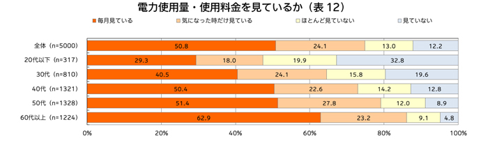 電力使用量・使用料金を見ているか(表12)