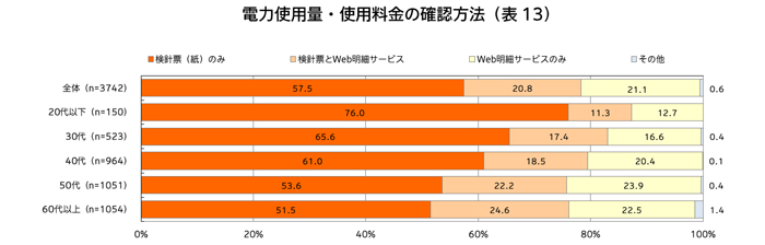 電力使用量・使用料金の確認方法（表13）