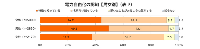 電力自由化の認知【男女別】（表2）