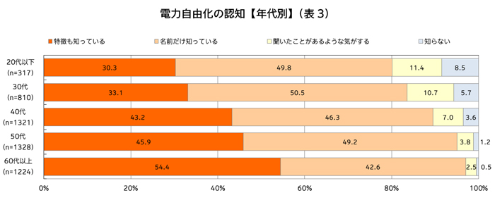 電力自由化の認知【年代別】（表3）