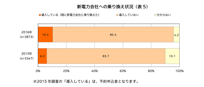 新電力会社への乗り換え状況（表5）