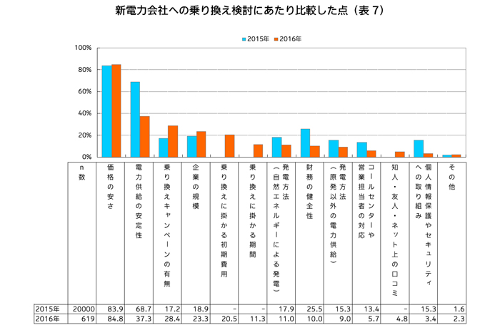 新電力会社への乗り換え検討にあたり比較した点（表7）