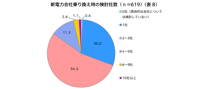 新電力会社乗り換え時の検討社数（n＝619）（表8）