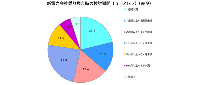 新電力会社乗り換え時の検討期間（n＝2143）（表9）