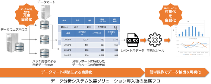 データ分析システム改善ソリューション導入後の業務フロー