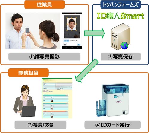 ID職人Smartの利用フロー