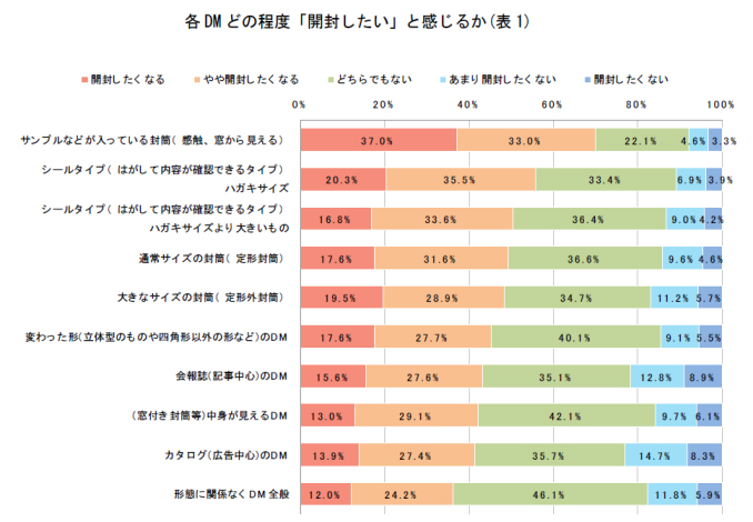 各DMどの程度「開封したい」と感じるか(表1)