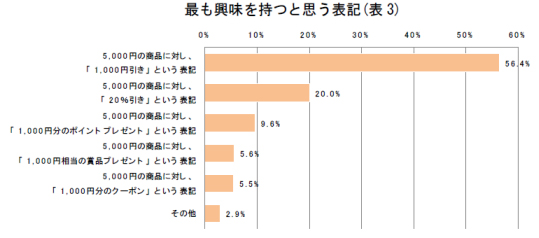 最も興味を持つと思う表記(表3)