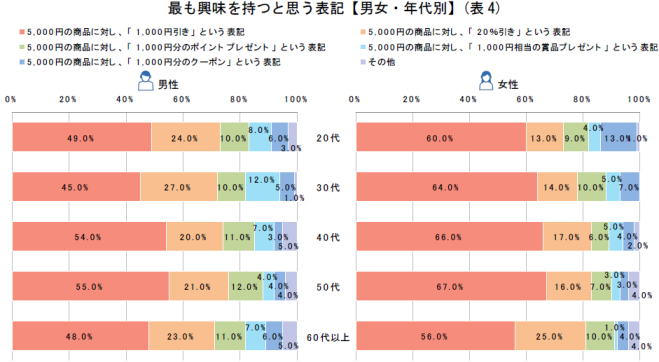 最も興味を持つと思う表記【男女・年代別】(表4)