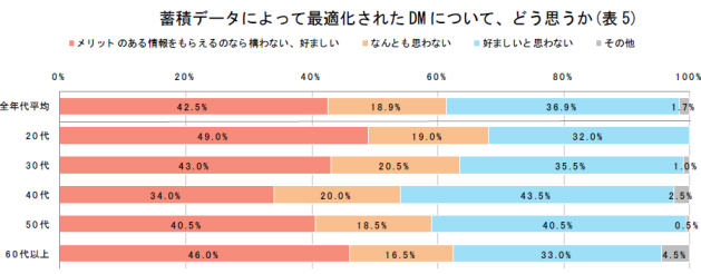 蓄積データによって最適化されたDMについて、どう思うか(表5)