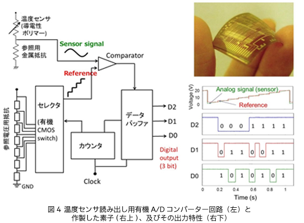 図4 温度センサ読み出し用有機A/Dコンバーター回路（左）と作製した素子(右上)、及びその出力特性（右下）