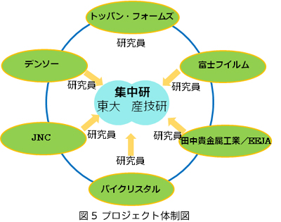 図5 プロジェクト体制図