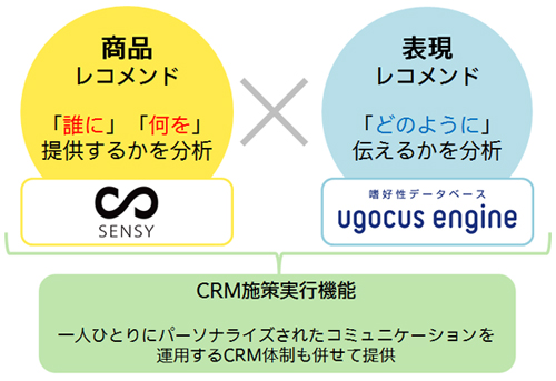 CRM実行機能