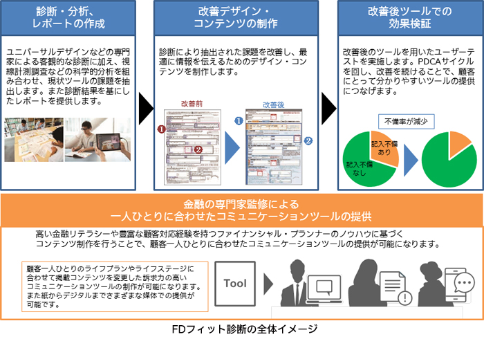 FDフィット診断の全体イメージ