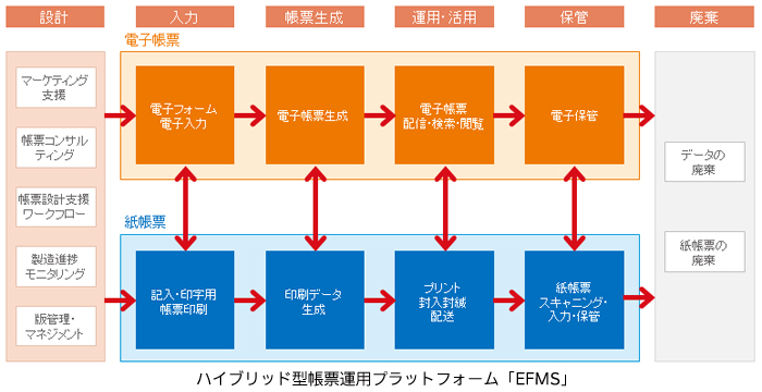 ハイブリッド型帳票運用プラットフォーム「EFMS」