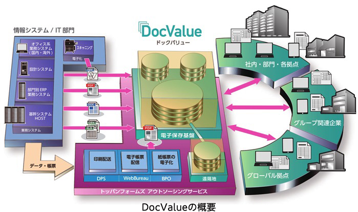 DocValueの概要