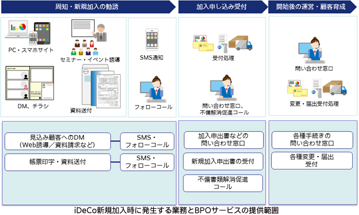 iDeCo新規加入時に発生する業務とBPOサービスの提供範囲