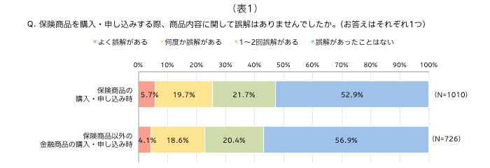 (表1)Q.保険商品を購入・申し込みする際、商品内容に関して誤解はありませんでしたか。(お答えはそれぞれ1つ)