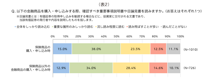 (表2)Q.以下の金融商品を購入・申し込みする際、確認すべき重要事項説明書や目論見書を読みますか。(お答えはそれぞれ1つ)