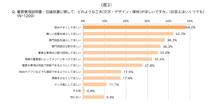 (表3)Q.重要事項説明書・目論見書に関して、どのような工夫(文字・デザイン・媒体)がほしいですか。(お答えはいくつでも)(N=1200)