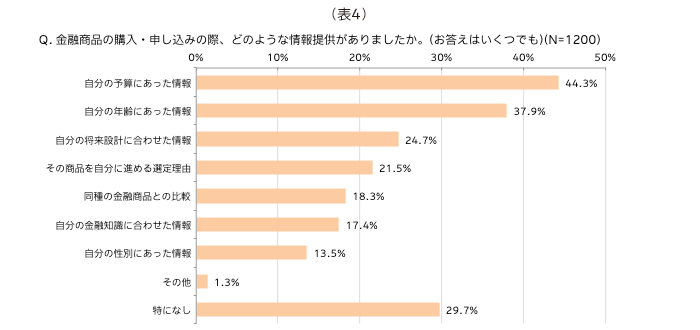 (表4)Q.金融商品の購入・申し込みの際、どのような情報提供がありましたか。(お答えはいくつでも)(N=1200)