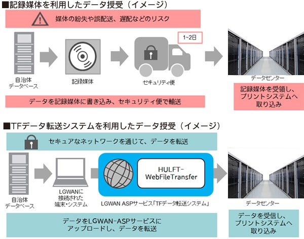 比較：記録媒体を利用したデータ授受（イメージ）とTFデータ転送システムを利用したデータ授受（イメージ）