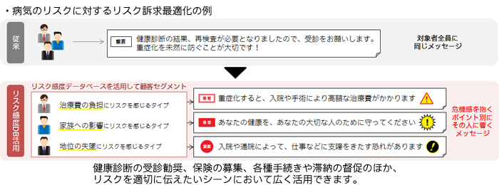 ・病気のリスクに対するリスク訴求最適化の例