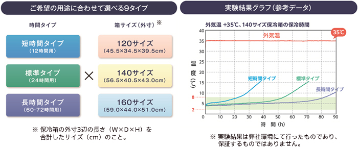 箱タイプと実験結果グラフ（参考データ）