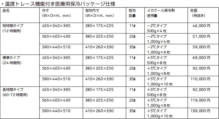 ・温度トレース機能付き医療用保冷パッケージ仕様