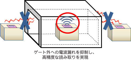 ゲート外への電波漏れを抑制し、高精度な読み取りを実現