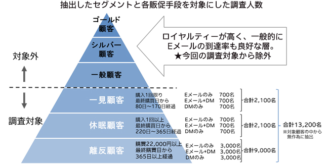 抽出したセグメントと各販促手段を対象にした調査人数