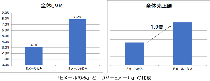 「Eメールのみ」と「DM＋Eメール」の比較