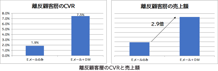 離反顧客層のCVRと売上額