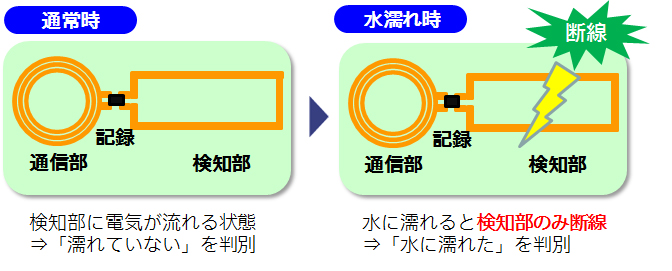 水濡れ検知ICラベルイメージ